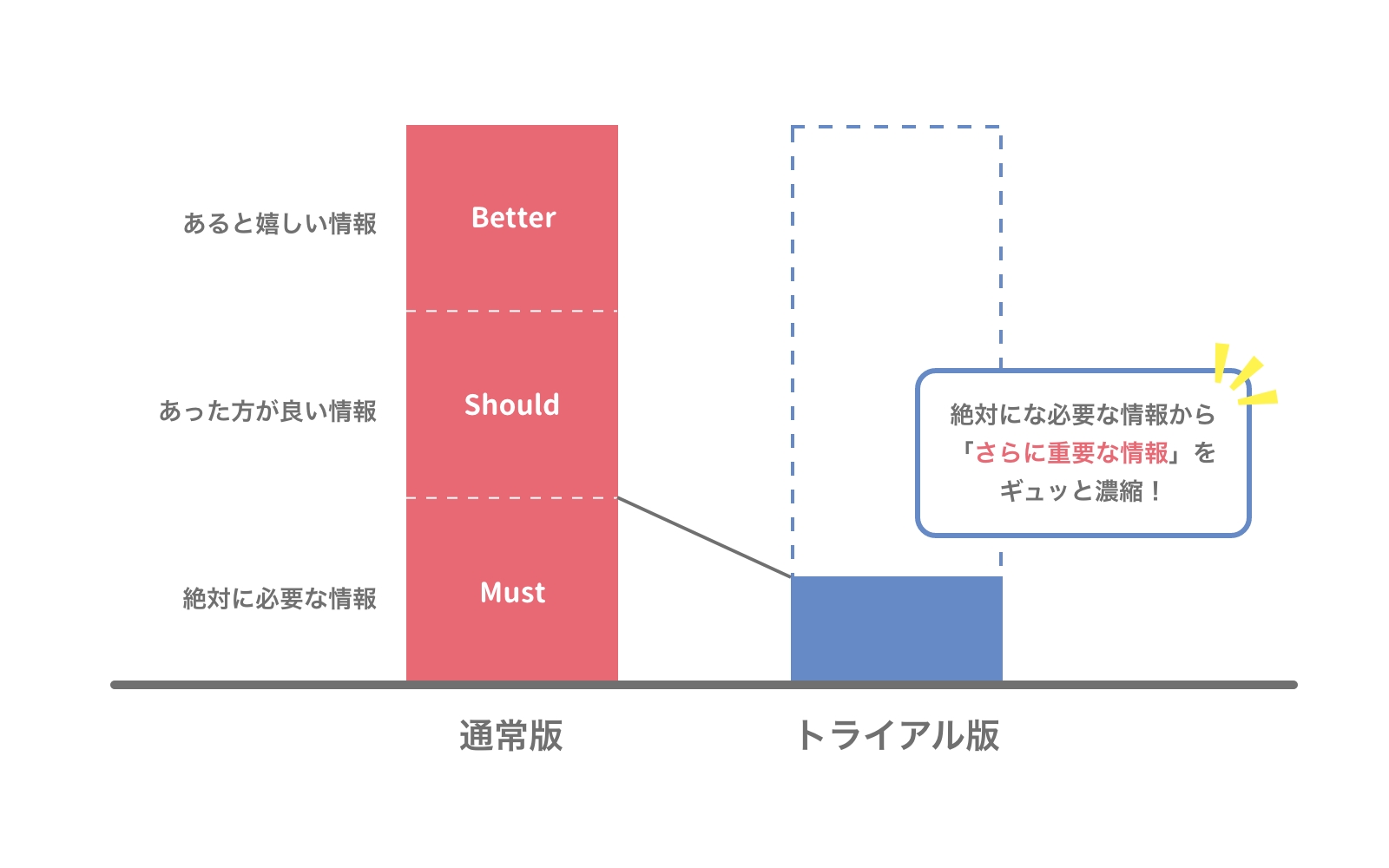 通常版とトライアル盤の違い